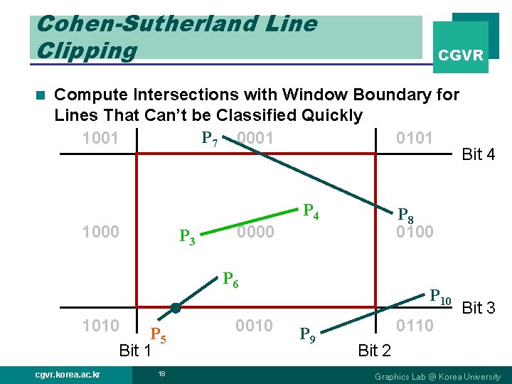 Cohen-Sutherland Line Clipping n CGVR Compute Intersections with Window Boundary for Lines That Can’t