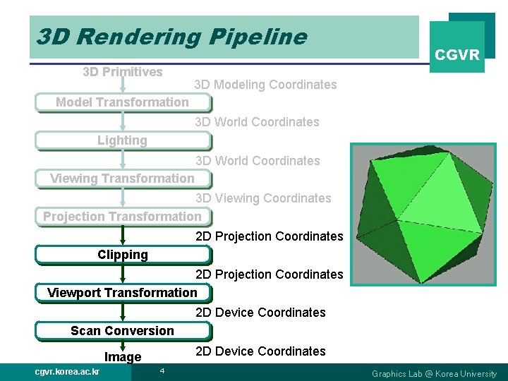 3 D Rendering Pipeline 3 D Primitives CGVR 3 D Modeling Coordinates Model Transformation