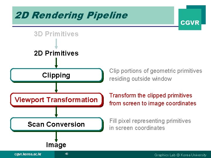 2 D Rendering Pipeline CGVR 3 D Primitives 2 D Primitives Clipping Viewport Transformation