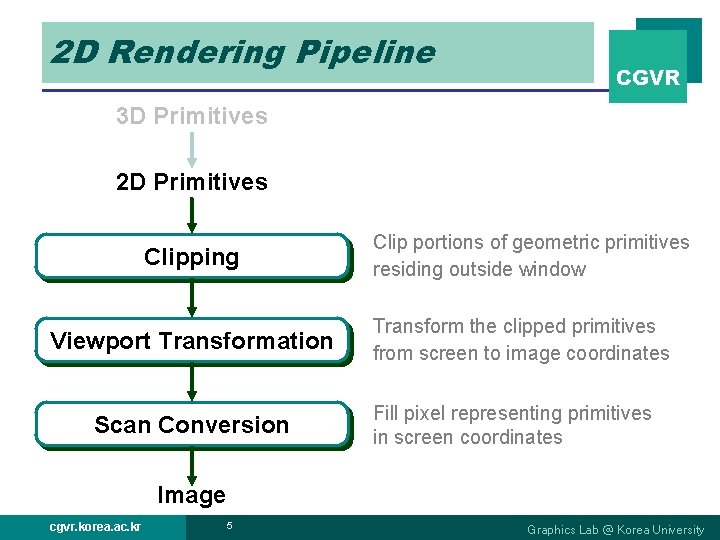 2 D Rendering Pipeline CGVR 3 D Primitives 2 D Primitives Clipping Viewport Transformation