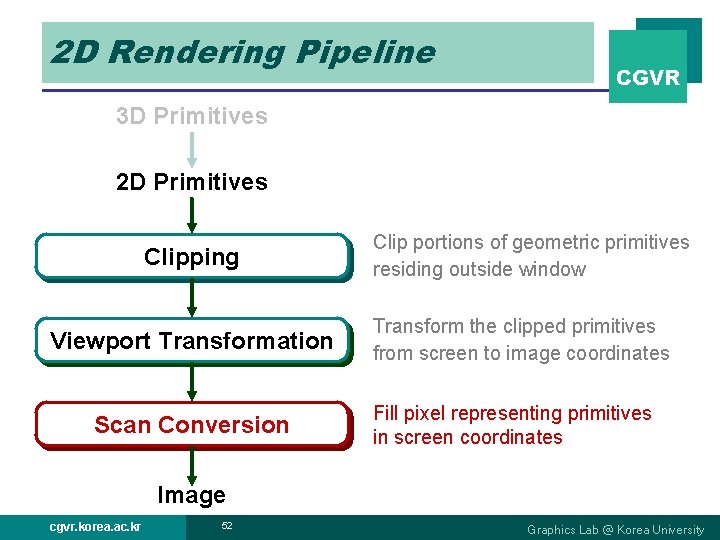 2 D Rendering Pipeline CGVR 3 D Primitives 2 D Primitives Clipping Viewport Transformation