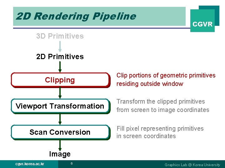2 D Rendering Pipeline CGVR 3 D Primitives 2 D Primitives Clipping Viewport Transformation