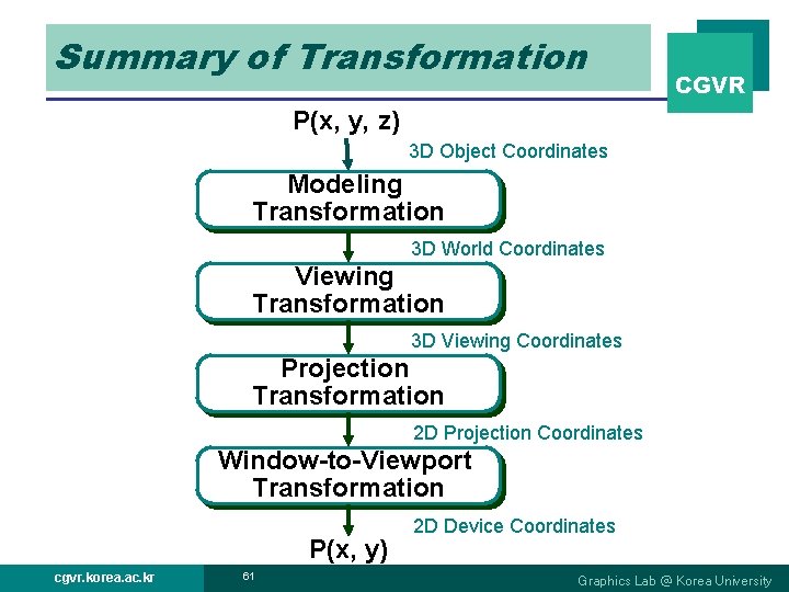 Summary of Transformation CGVR P(x, y, z) 3 D Object Coordinates Modeling Transformation 3