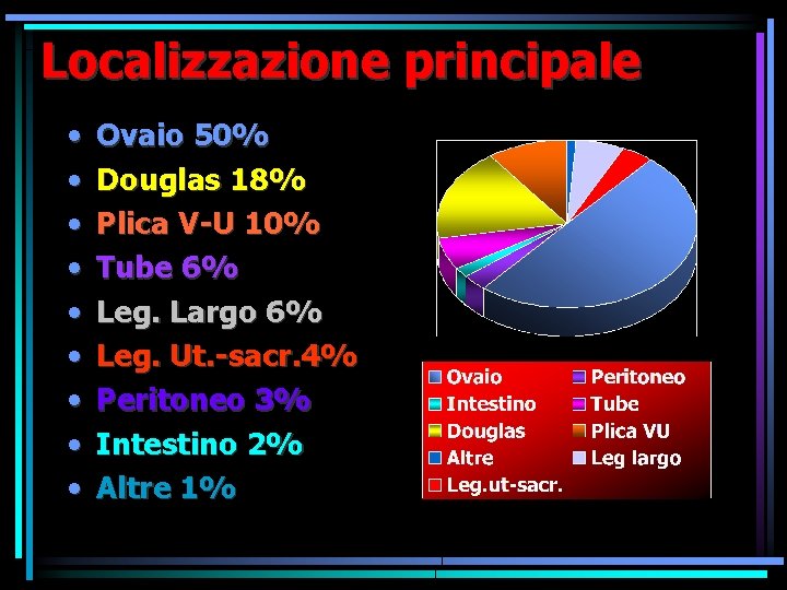 Localizzazione principale • • • Ovaio 50% Douglas 18% Plica V-U 10% Tube 6% Localizzazione principale • • • Ovaio 50% Douglas 18% Plica V-U 10% Tube 6%