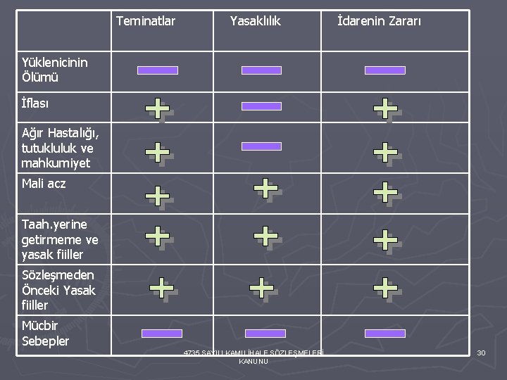 Teminatlar Yasaklılık İdarenin Zararı Yüklenicinin Ölümü İflası Ağır Hastalığı, tutukluluk ve mahkumiyet Mali acz