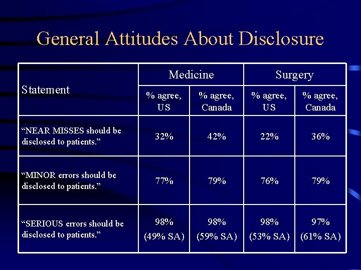 General Attitudes About Disclosure Medicine Statement Surgery % agree, US % agree, Canada “NEAR