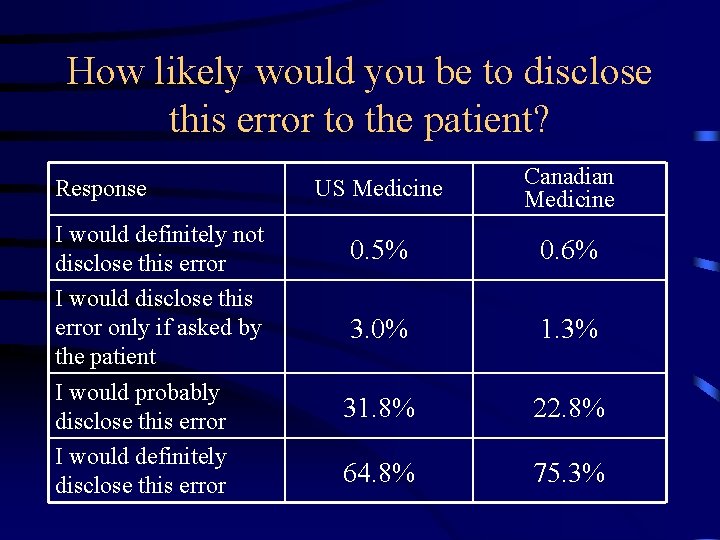 How likely would you be to disclose this error to the patient? Response I