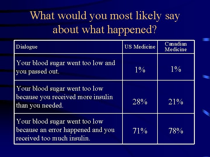 What would you most likely say about what happened? US Medicine Canadian Medicine Your