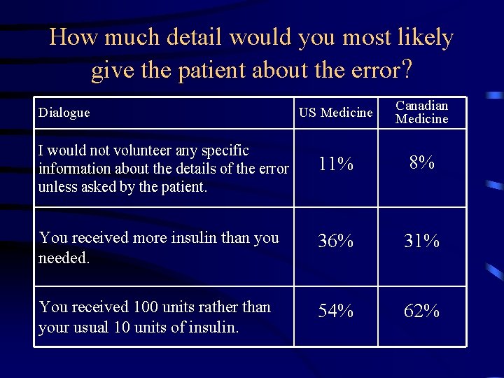How much detail would you most likely give the patient about the error? US