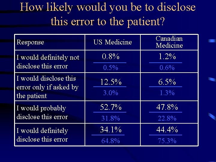 How likely would you be to disclose this error to the patient? Response US