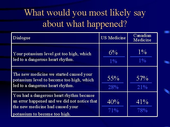 What would you most likely say about what happened? US Medicine Canadian Medicine 6%