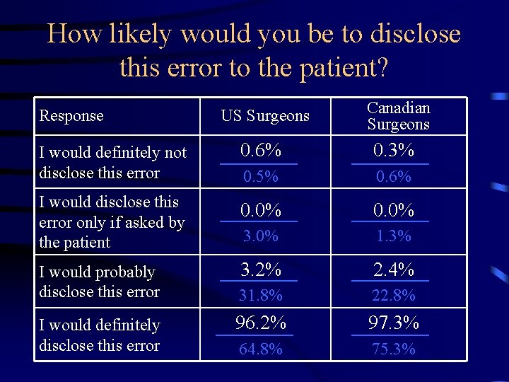 How likely would you be to disclose this error to the patient? Response US