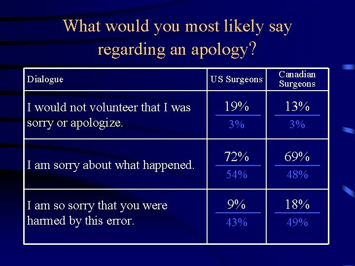 What would you most likely say regarding an apology? Dialogue I would not volunteer