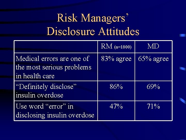 Risk Managers’ Disclosure Attitudes RM (n=1800) Medical errors are one of the most serious