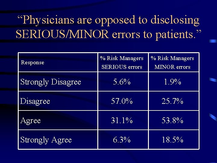 “Physicians are opposed to disclosing SERIOUS/MINOR errors to patients. ” % Risk Managers SERIOUS