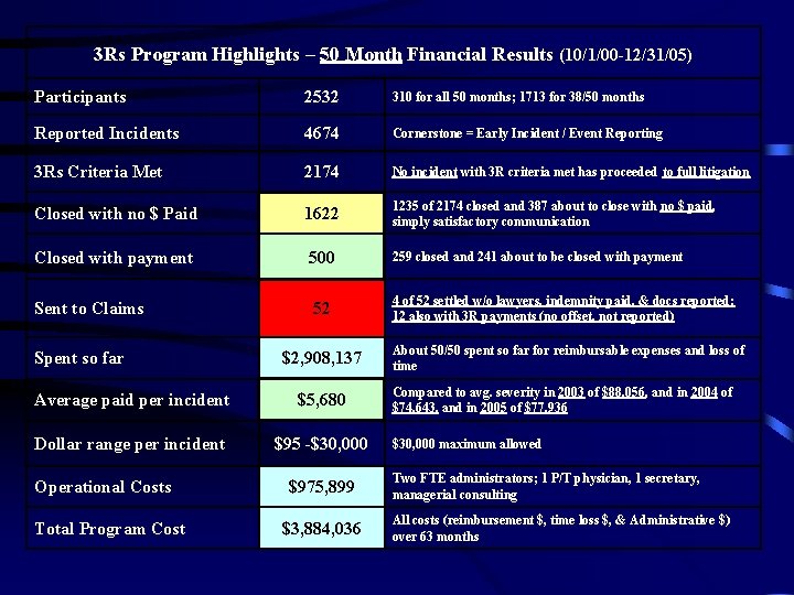 3 Rs Program Highlights – 50 Month Financial Results (10/1/00 -12/31/05) Participants 2532 310