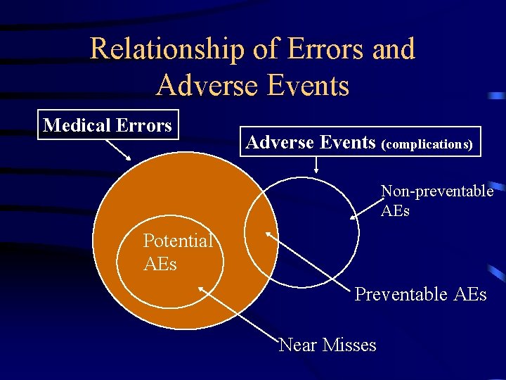 Relationship of Errors and Adverse Events Medical Errors Adverse Events (complications) Non-preventable AEs Potential