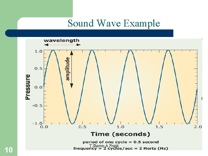 Sound Wave Example 10 T. Sharon-A. Frank 