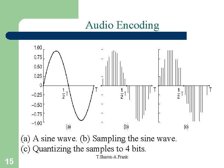 Audio Encoding (a) A sine wave. (b) Sampling the sine wave. (c) Quantizing the