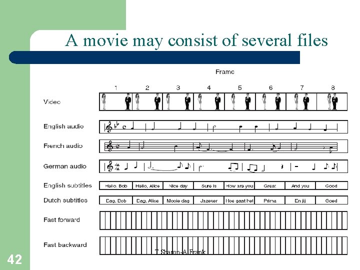 A movie may consist of several files 42 T. Sharon-A. Frank 