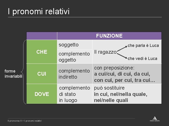 I pronomi relativi FUNZIONE CHE forme invariabili CUI DOVE Il pronome II > I I pronomi relativi FUNZIONE CHE forme invariabili CUI DOVE Il pronome II > I