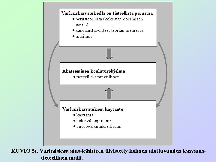 Varhaiskasvatuksella on tieteellistä perustaa · perusteorioita (keksivän oppimisen teoriat) · kasvatustavoitteet teorian asemessa ·