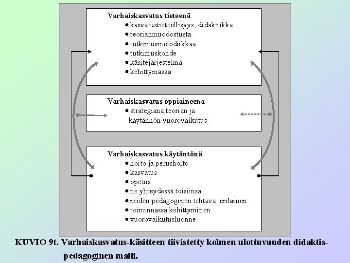 Varhaiskasvatus tieteenä · kasvatustieteellisyys, didaktiikka · teorianmuodostusta · tutkimusmetodiikkaa · tutkimuskohde · käsitejärjestelmä ·