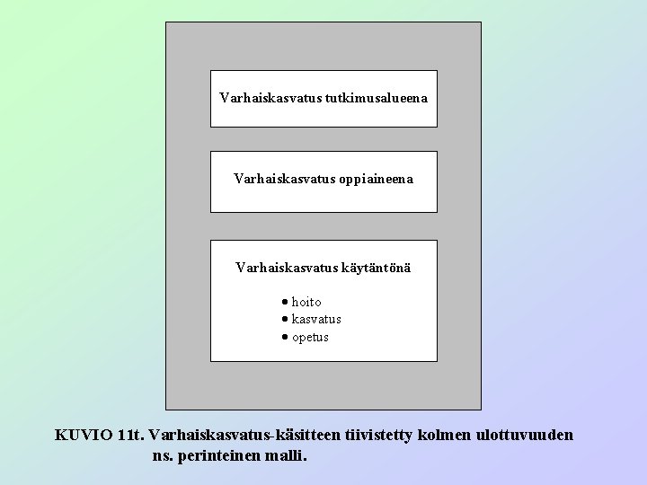 Varhaiskasvatus tutkimusalueena Varhaiskasvatus oppiaineena Varhaiskasvatus käytäntönä · hoito · kasvatus · opetus KUVIO 11