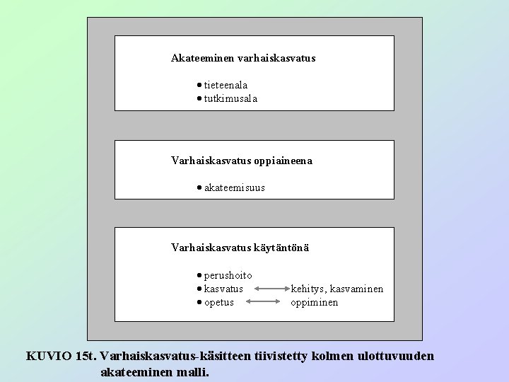 Akateeminen varhaiskasvatus · tieteenala · tutkimusala Varhaiskasvatus oppiaineena · akateemisuus Varhaiskasvatus käytäntönä · perushoito