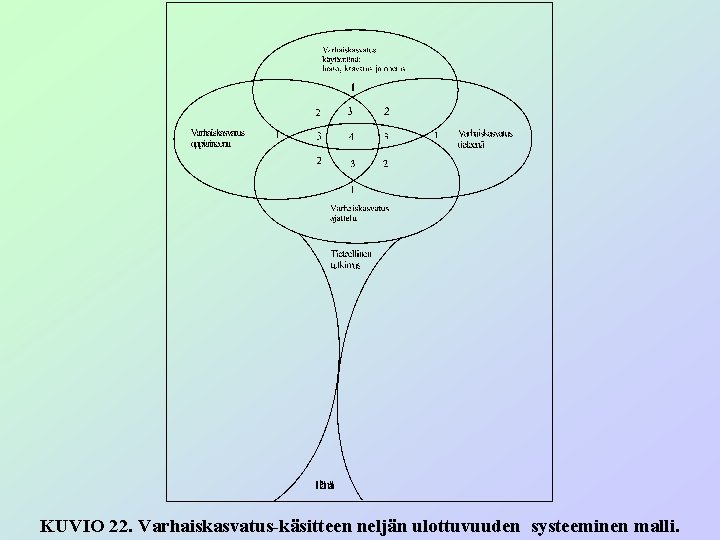 KUVIO 22. Varhaiskasvatus-käsitteen neljän ulottuvuuden systeeminen malli. 