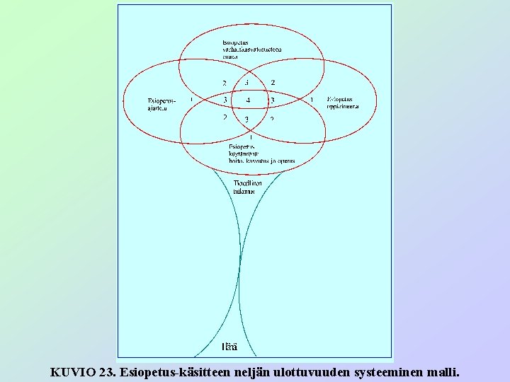 KUVIO 23. Esiopetus-käsitteen neljän ulottuvuuden systeeminen malli. 