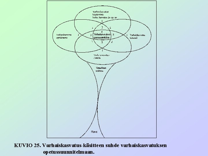 KUVIO 25. Varhaiskasvatus-käsitteen suhde varhaiskasvatuksen opetussuunnitelmaan. 