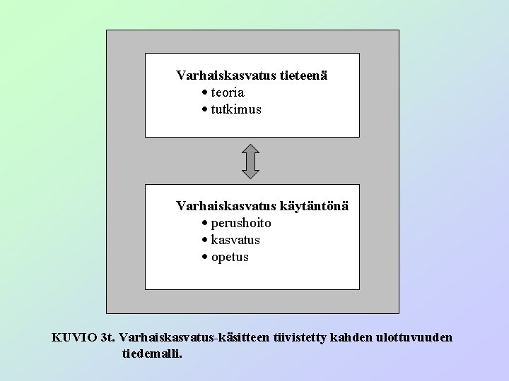 Varhaiskasvatus tieteenä · teoria · tutkimus Varhaiskasvatus käytäntönä · perushoito · kasvatus · opetus