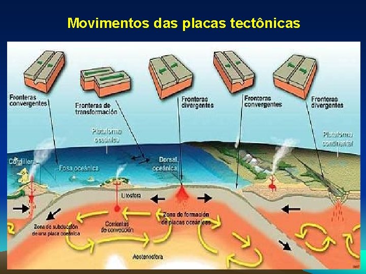 Movimentos das placas tectônicas 