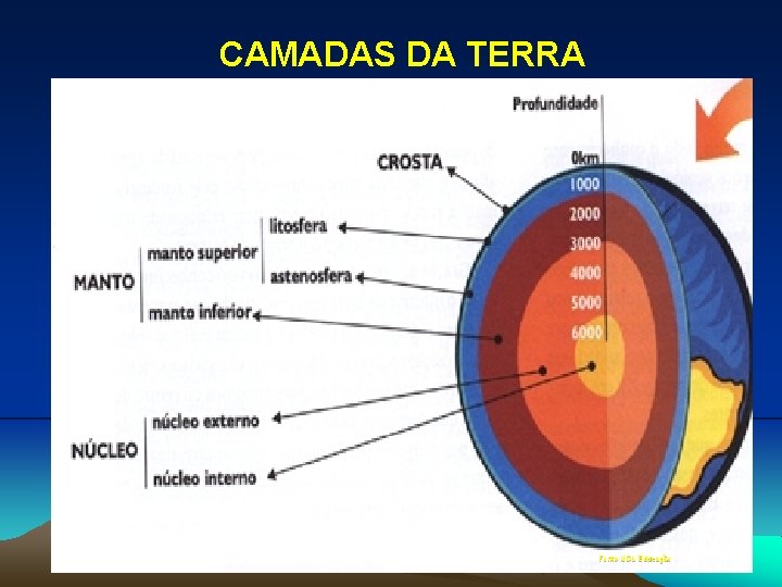 CAMADAS DA TERRA Fonte: UOL Educação 