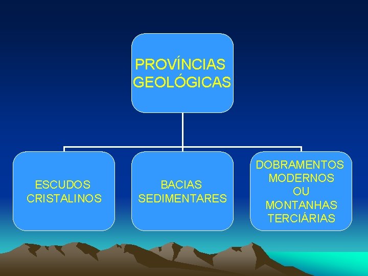 PROVÍNCIAS GEOLÓGICAS ESCUDOS CRISTALINOS BACIAS SEDIMENTARES DOBRAMENTOS MODERNOS OU MONTANHAS TERCIÁRIAS 