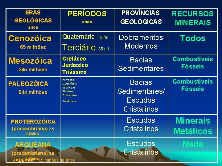 ERAS GEOLÓGICAS PROVÍNCIAS GEOLÓGICAS RECURSOS MINERAIS Terciário 65 mi Dobramentos Modernos Todos Cretáceo Jurássico