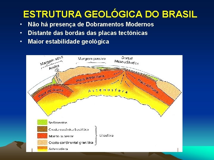 ESTRUTURA GEOLÓGICA DO BRASIL • Não há presença de Dobramentos Modernos • Distante das