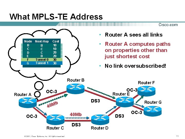 What MPLS-TE Address • Router A sees all links Node B C D E