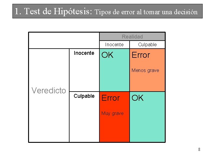 1. Test de Hipótesis: Tipos de error al tomar una decisión Realidad Inocente OK