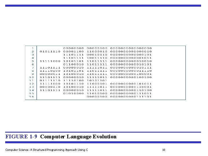 FIGURE 1 -9 Computer Language Evolution Computer Science: A Structured Programming Approach Using C