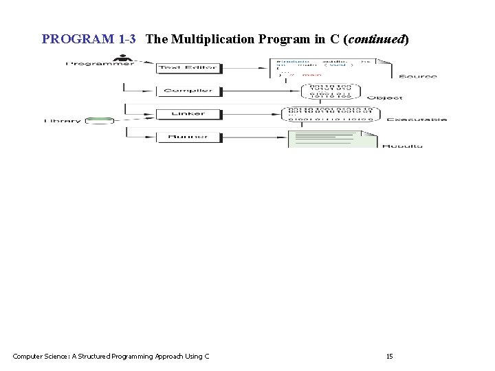 PROGRAM 1 -3 The Multiplication Program in C (continued) Computer Science: A Structured Programming