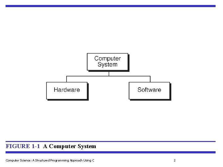 FIGURE 1 -1 A Computer System Computer Science: A Structured Programming Approach Using C