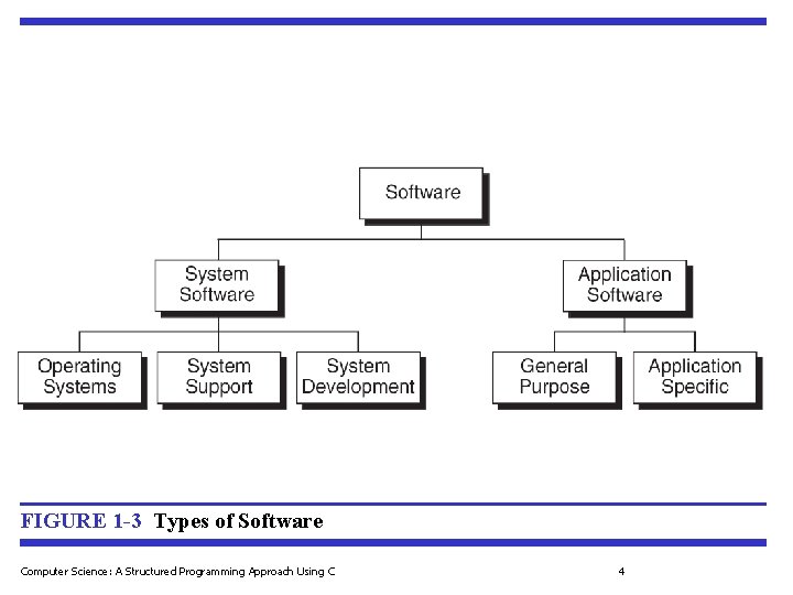 FIGURE 1 -3 Types of Software Computer Science: A Structured Programming Approach Using C