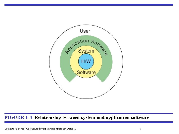 FIGURE 1 -4 Relationship between system and application software Computer Science: A Structured Programming