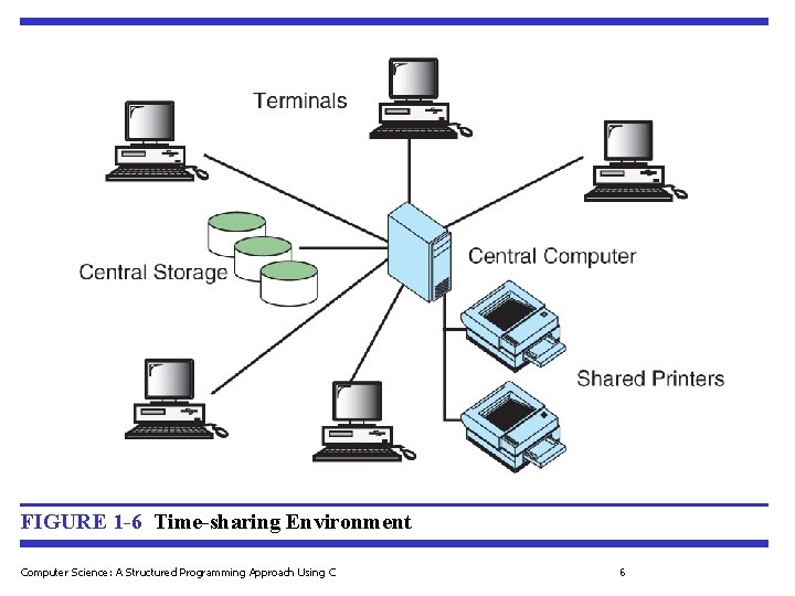 FIGURE 1 -6 Time-sharing Environment Computer Science: A Structured Programming Approach Using C 6