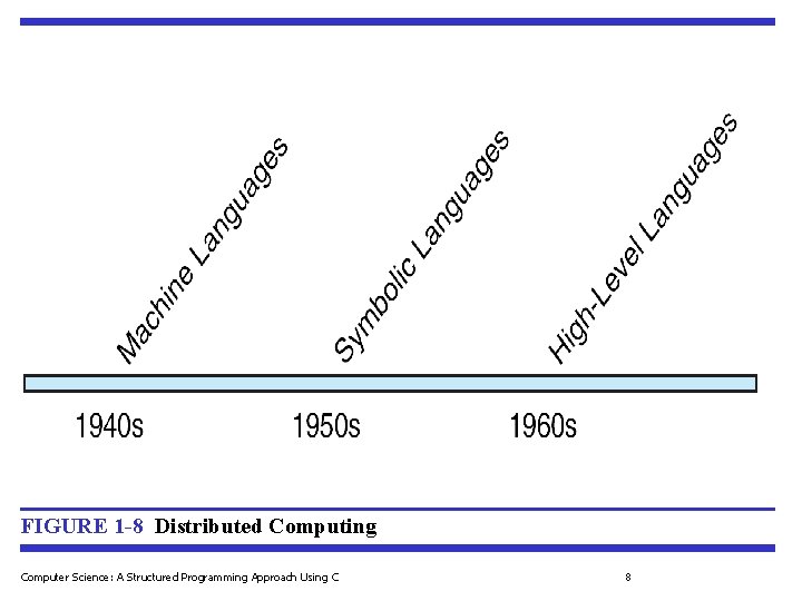 FIGURE 1 -8 Distributed Computing Computer Science: A Structured Programming Approach Using C 8