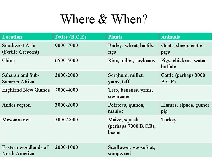 Where & When? Location Dates (B. C. E) Plants Animals Southwest Asia (Fertile Crescent)