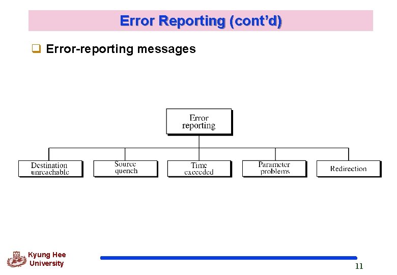 Error Reporting (cont’d) q Error-reporting messages Kyung Hee University 11 Error Reporting (cont’d) q Error-reporting messages Kyung Hee University 11