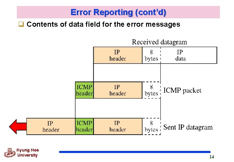 Error Reporting (cont’d) q Contents of data field for the error messages Kyung Hee Error Reporting (cont’d) q Contents of data field for the error messages Kyung Hee